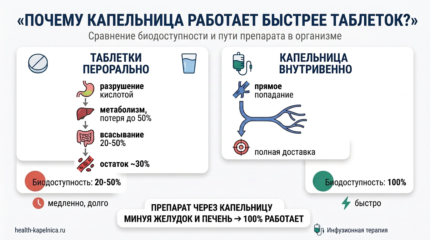 Внутривенная капельница обеспечивает 100% биодоступность, минуя желудочно-кишечный тракт и печень. Эффект уже через 45 минут.